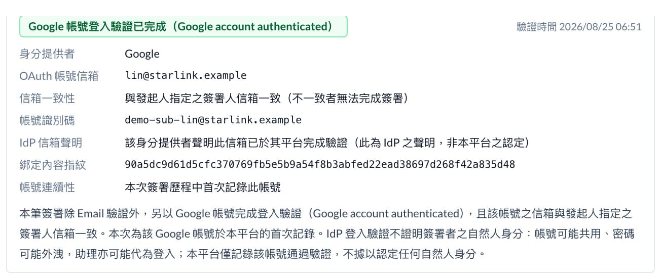 證據報告的「Google 帳號登入驗證已完成（Google account authenticated）」區塊，列出身分提供者、帳號信箱、信箱一致性、帳號識別碼與帳號連續性，並載明它不證明自然人身分。